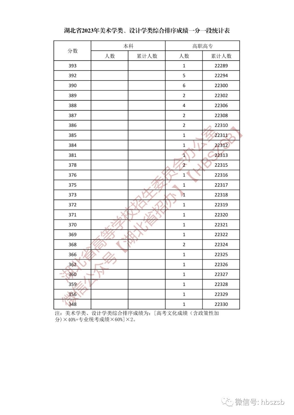 2023年湖北省高考美术学类、设计学类一分一段统计表