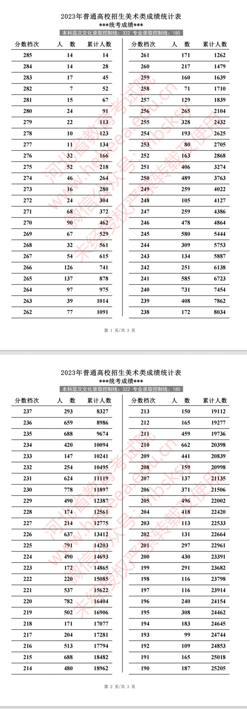 2023年河北省高考美术类成绩统计表 河北省美术生2020年高考