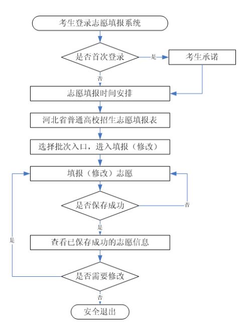 2023河北高考不同专业录取分数线及志愿填报流程