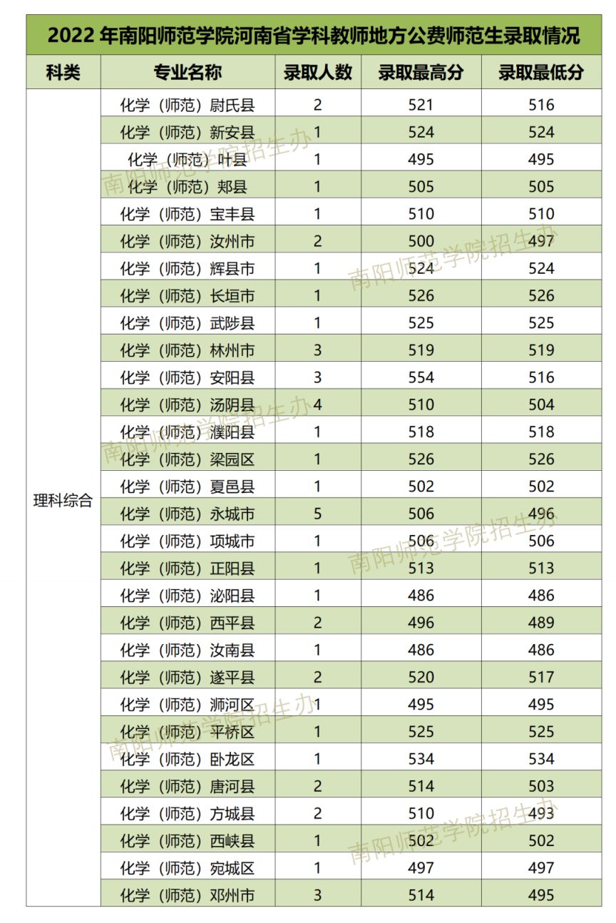 南阳师范学院2022学科教师公费师范生录取分数线