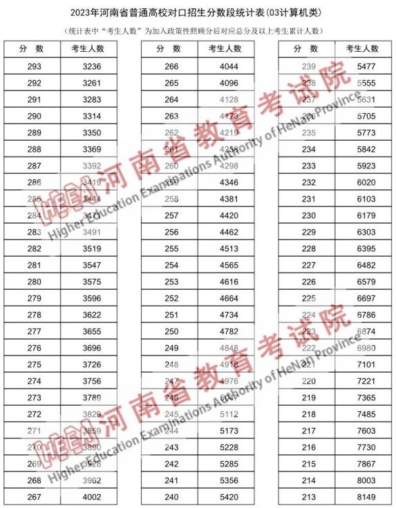 2023河南省对口招生计算机类一分一段表