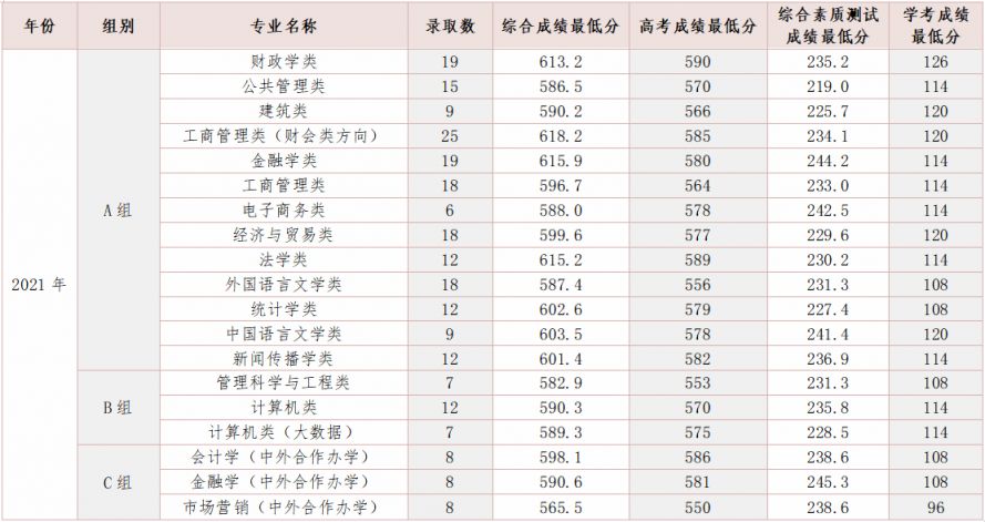 附历年录取情况 2023浙江财经大学高考志愿填报报考攻略