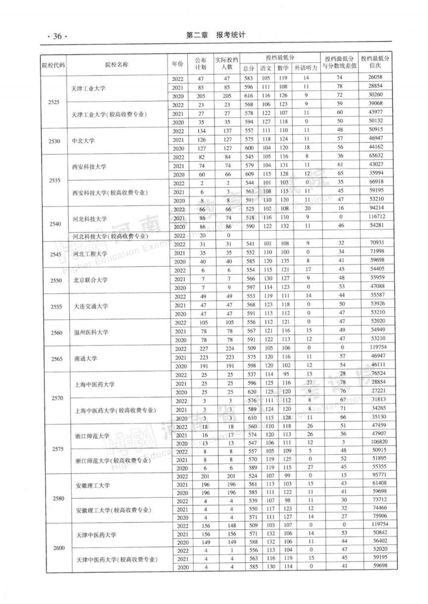 2023河南省近三年本科一批平行投档最低分理科汇总