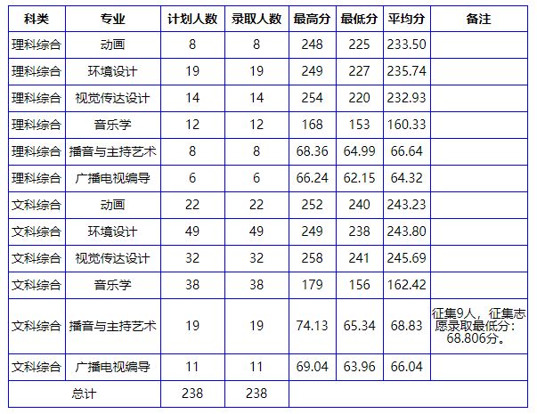 南阳理工学院近三年录取分数线一览表