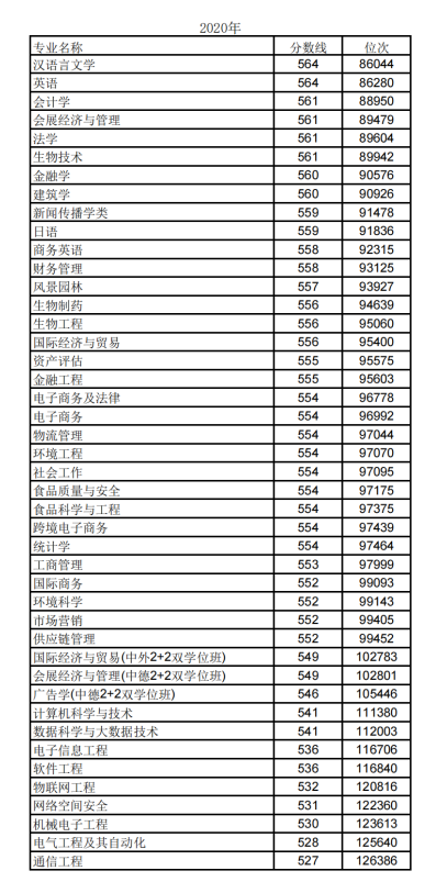 2023年浙江万里学院志愿填报指南 浙江万里学院2020年招生计划