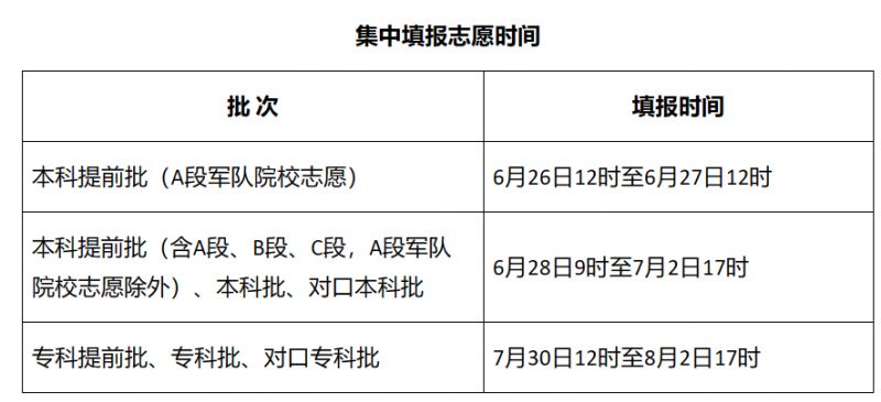 如果未被某一批次录取，影响下一批次的录取吗？