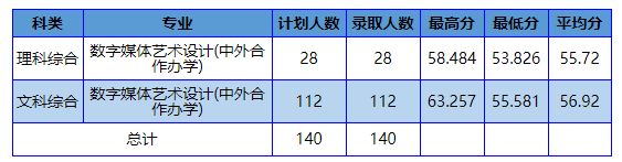 南阳理工学院近三年录取分数线一览表