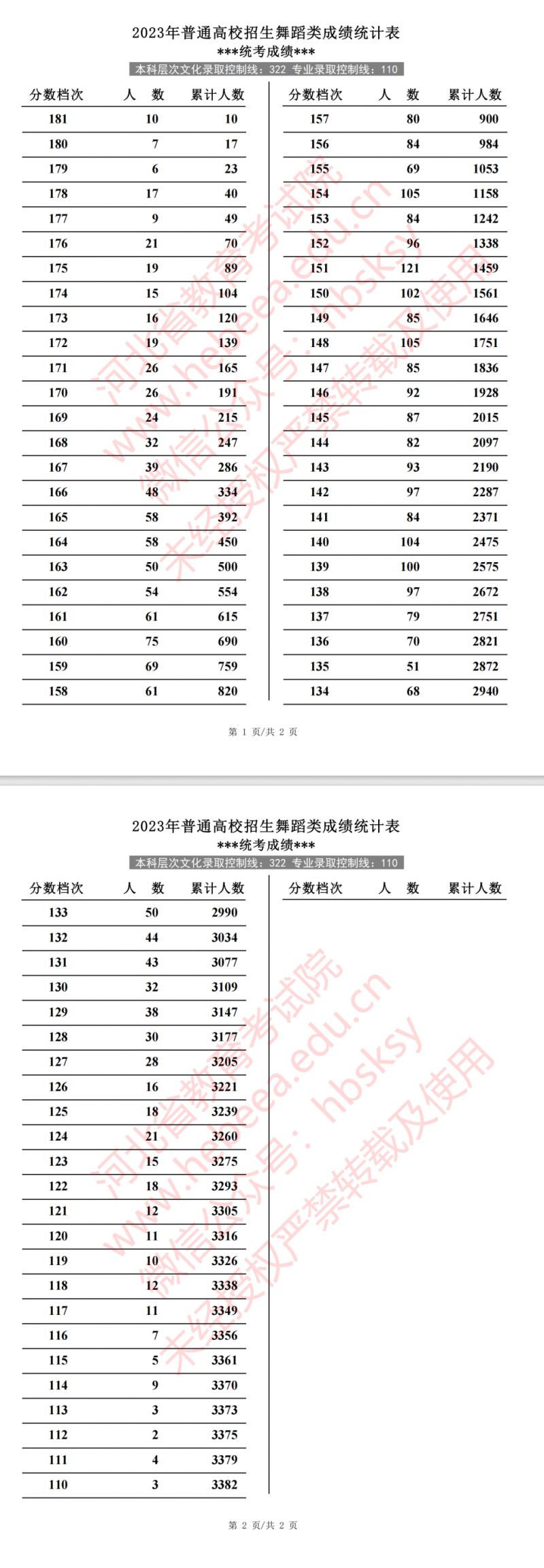 河北省高考舞蹈类成绩统计表 河北省舞蹈生高考分数线