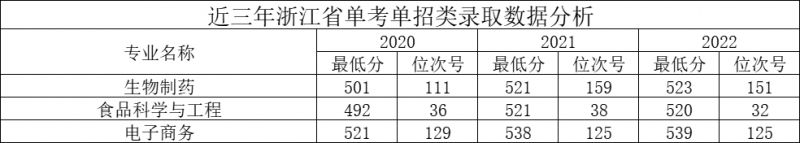 2023年浙江万里学院志愿填报指南 浙江万里学院2020年招生计划