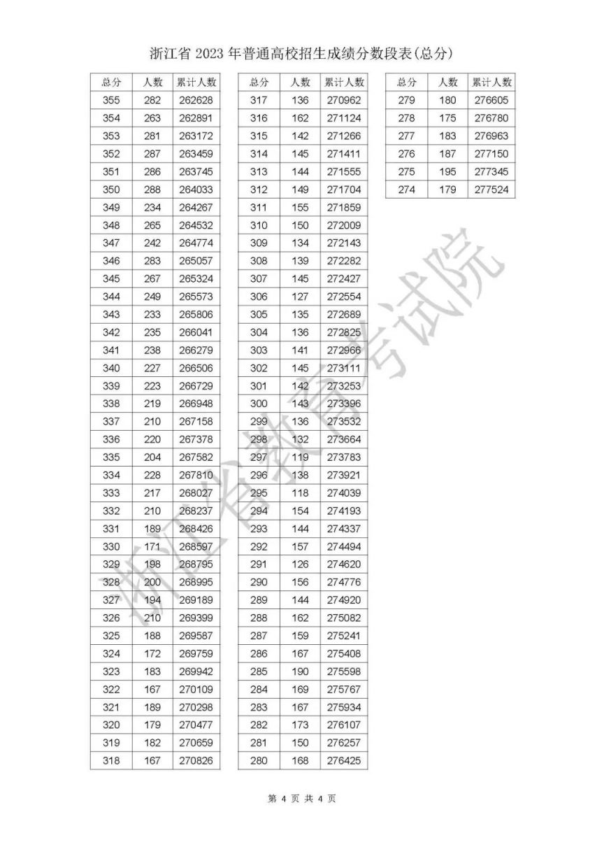 总分 2023年浙江省普通高校招生成绩分数段表