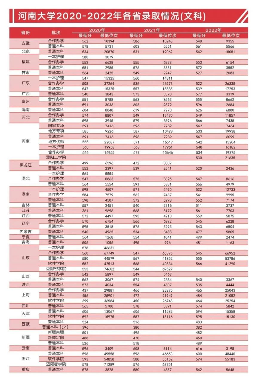 2023河南大学录取分数线 2023河南大学录取分数线公布