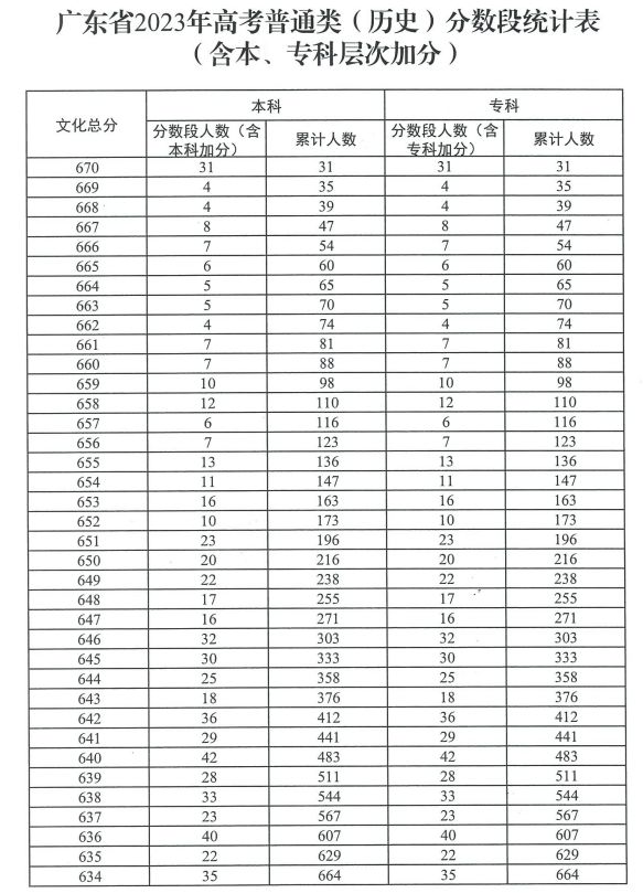 广东历史高考2021 2023广东高考历史类一分一段表