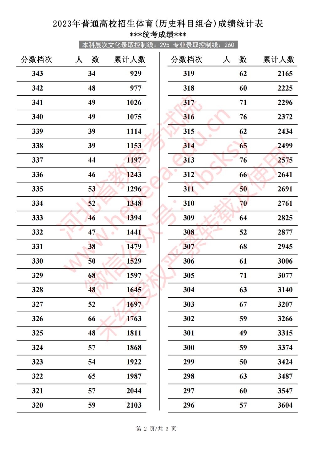 邯郸体育生分数线 2023年河北邯郸高考体育