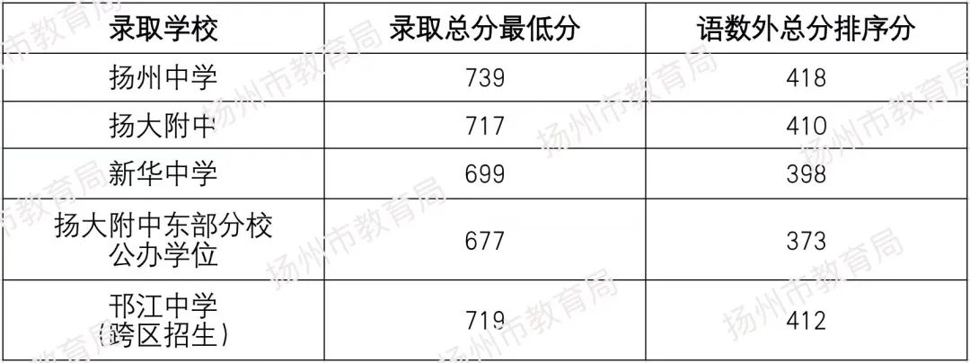 扬州中考2023年录取分数线 扬州中考2023年录取分数线是多少