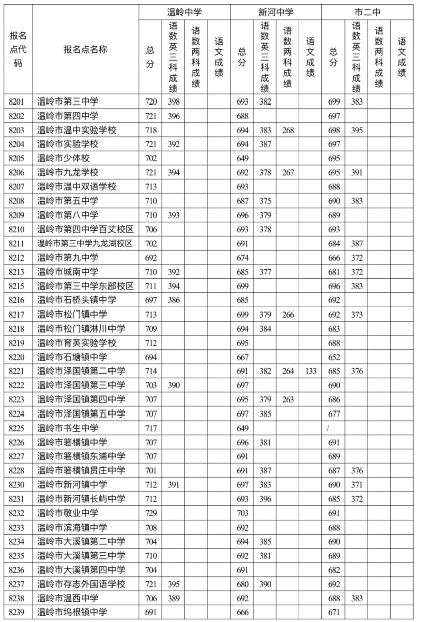 浙江温岭中考录取分数线2023 浙江温岭中考录取分数线2022