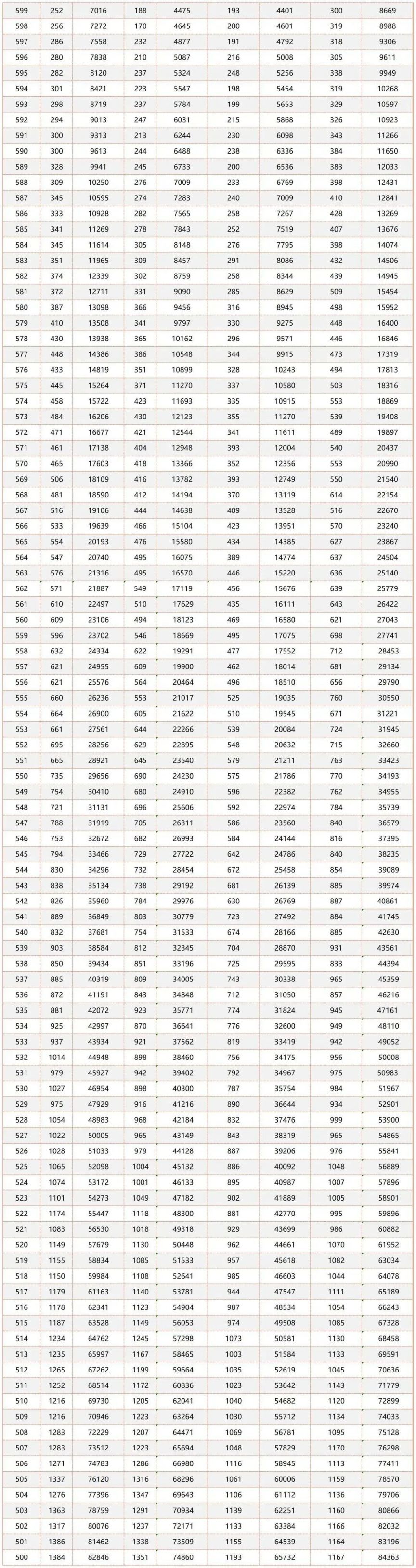 烟台2021高考分数线是多少 2023烟台高考近三年一分一段表