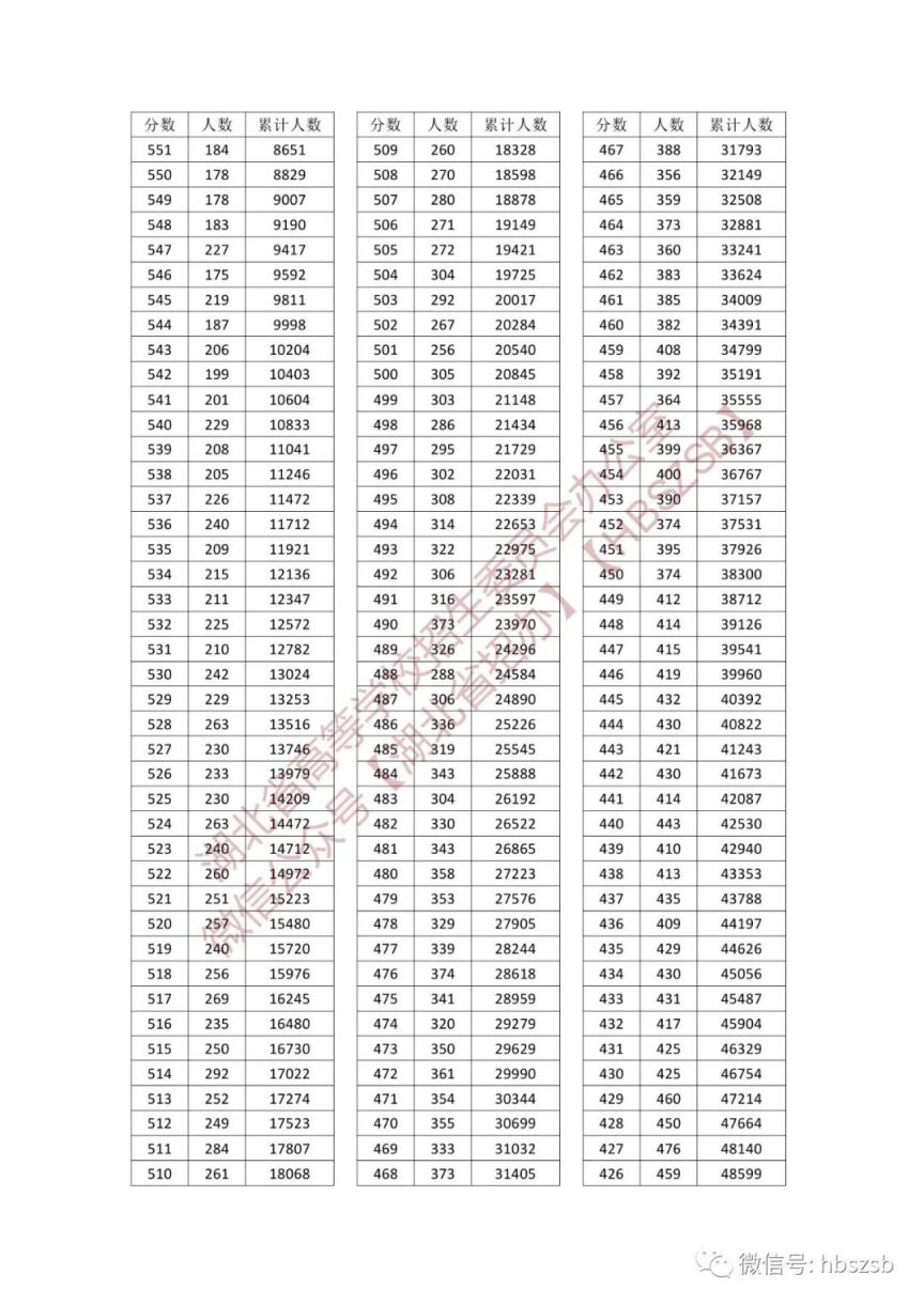 湖北省21年高考一分一段表 2023年湖北普通高考一分一段表