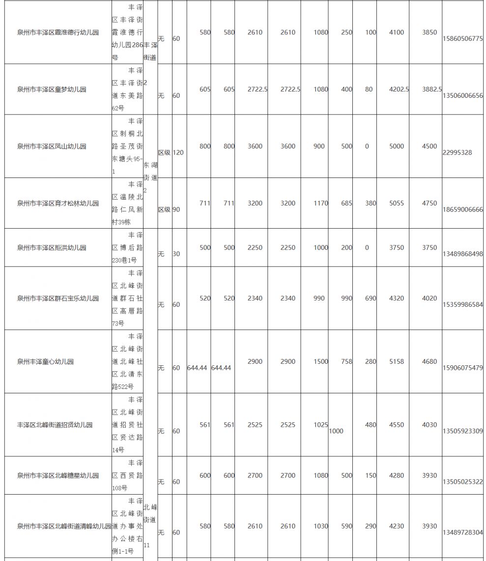 2023年丰泽区幼儿园是怎么招生的 2020年丰泽区幼儿园招生