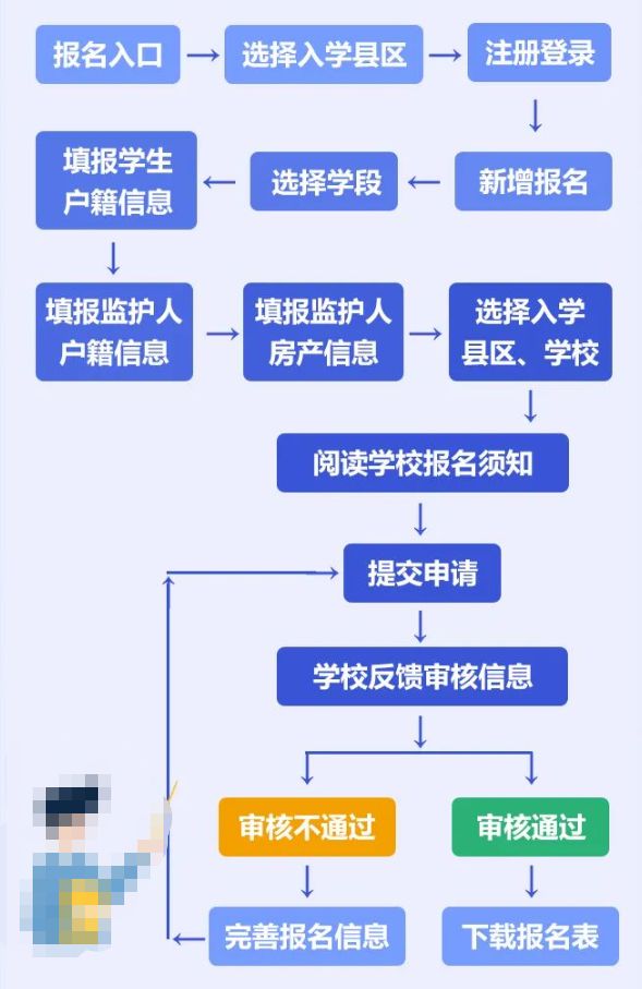 连云港市2023年初中?新生入学预报名流程指引