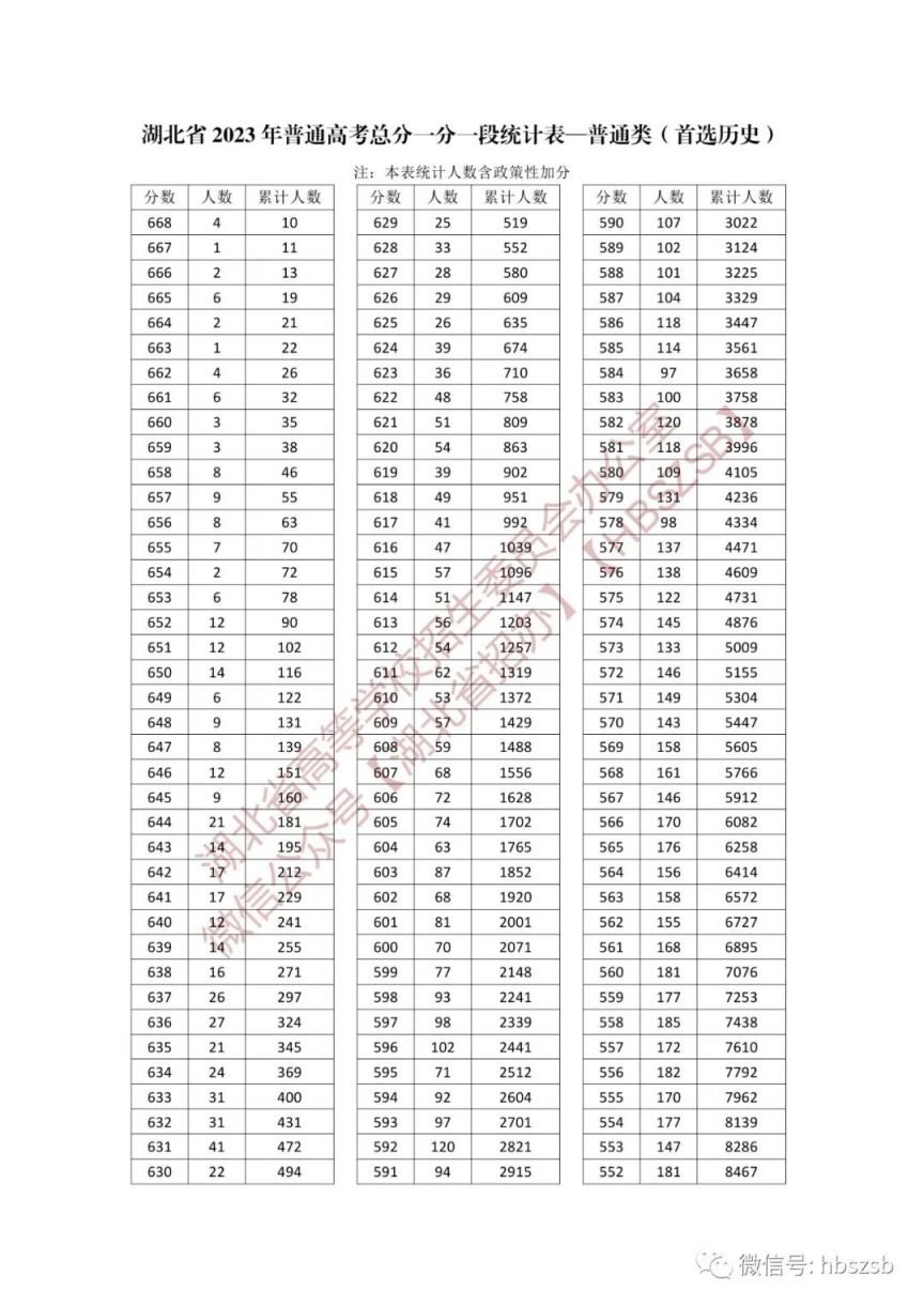 湖北省21年高考一分一段表 2023年湖北普通高考一分一段表