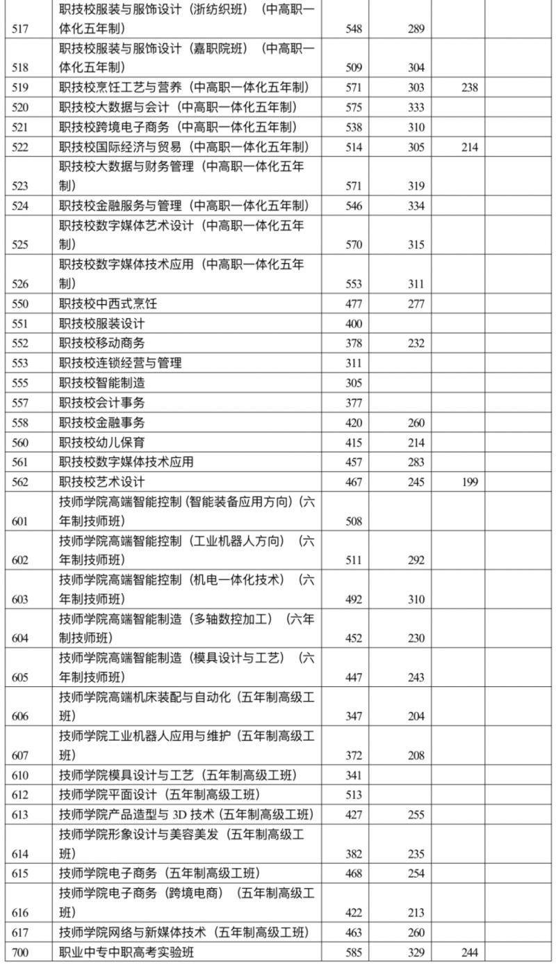 浙江温岭中考录取分数线2023 浙江温岭中考录取分数线2022