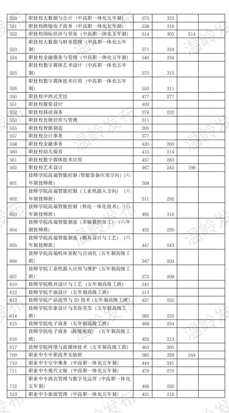 温岭今年中考录取分数线 2023年温岭市中考录取分数线是多少