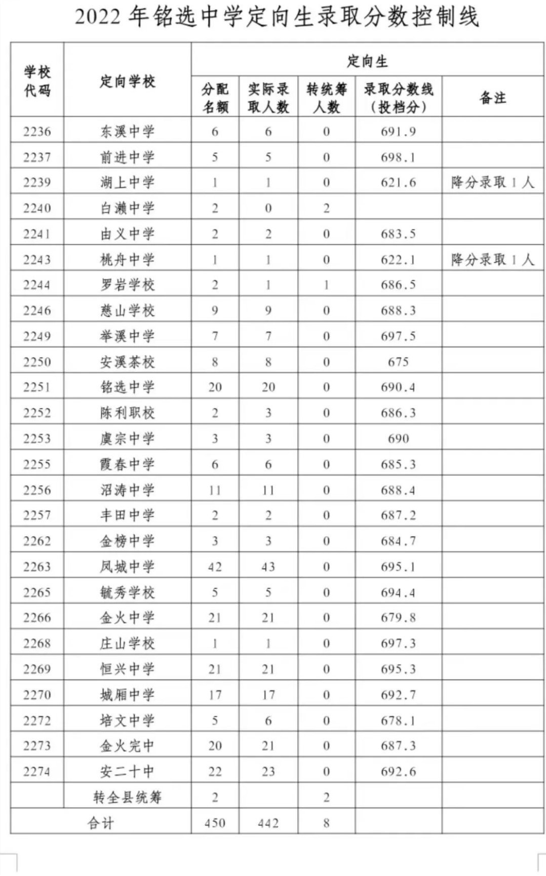 安溪县2022中考录取分数线是多少 安溪县2022中考录取分数线