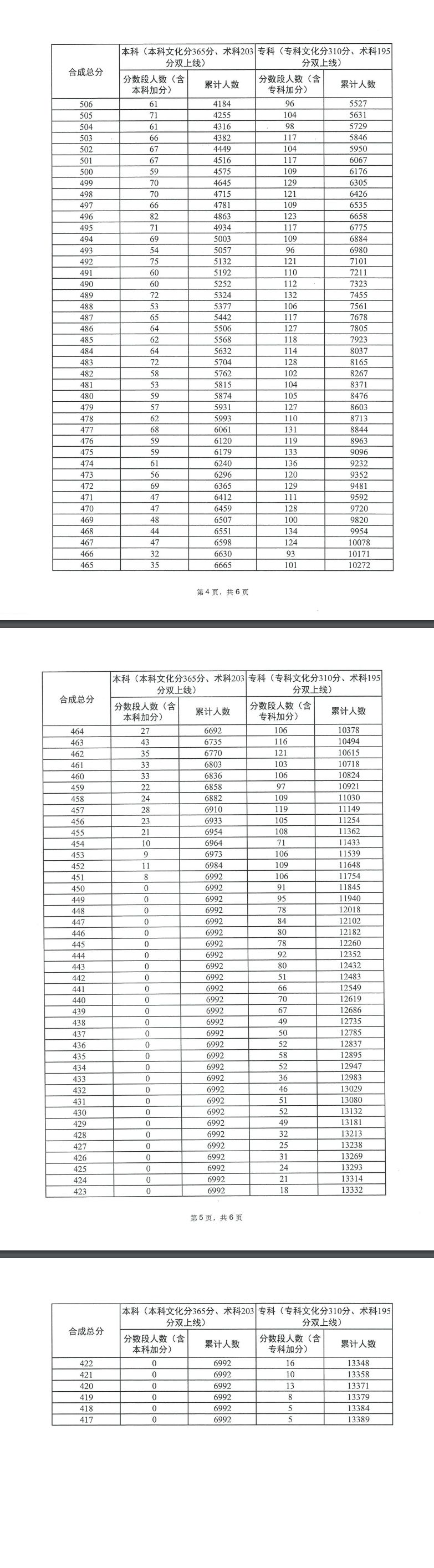 广东省2023年普通高考体育类一分一段表