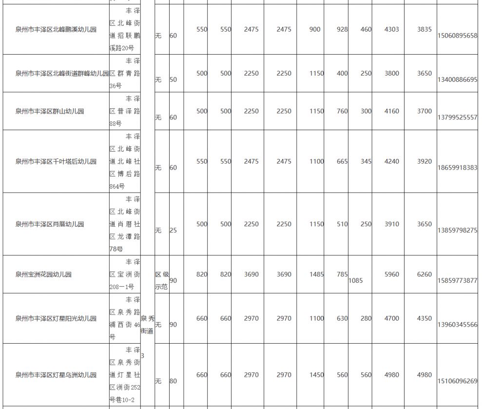 2023年丰泽区幼儿园是怎么招生的 2020年丰泽区幼儿园招生