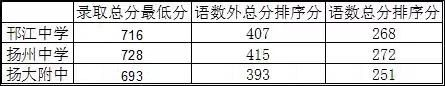 扬州中考2023年录取分数线 扬州中考2023年录取分数线是多少