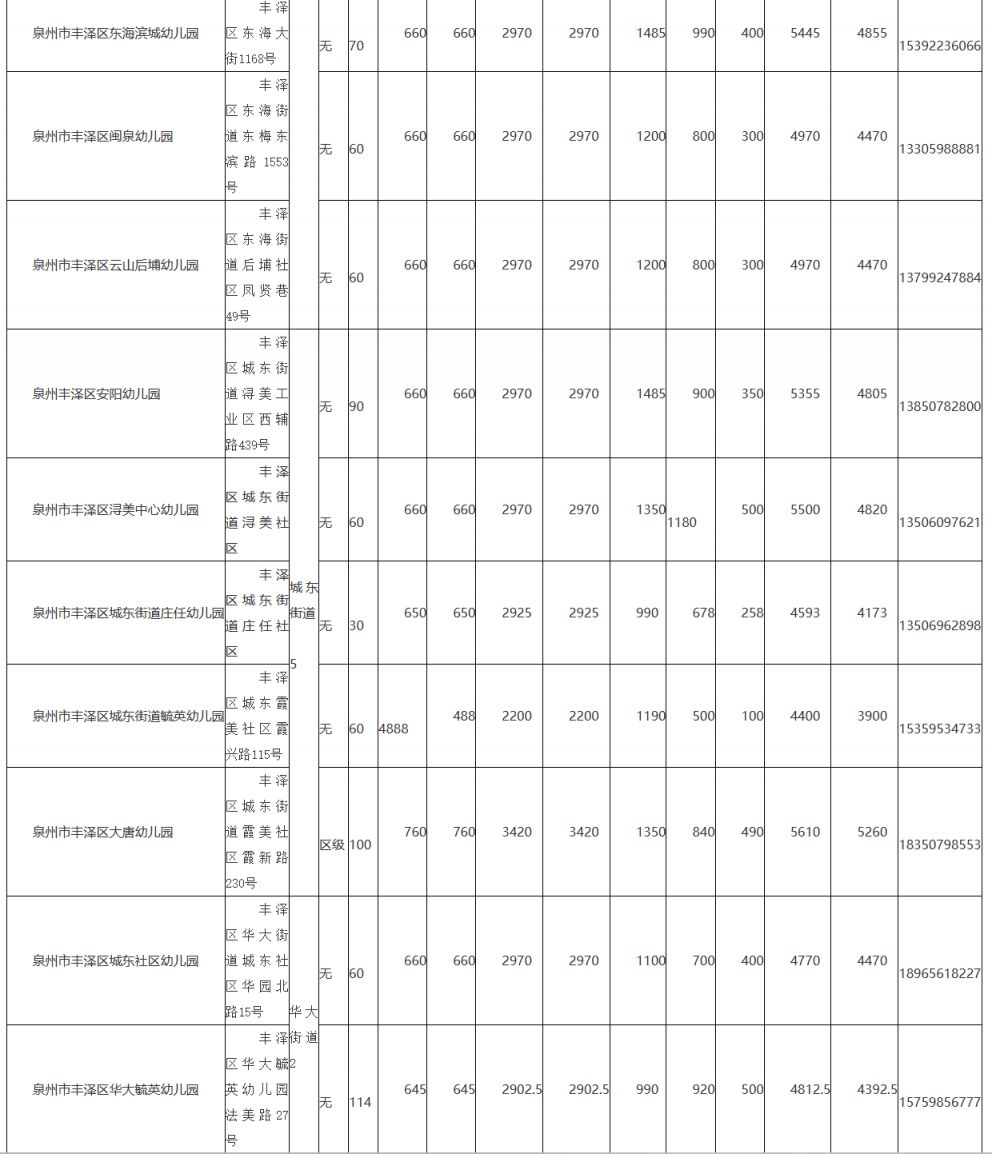 2023年丰泽区幼儿园是怎么招生的 2020年丰泽区幼儿园招生