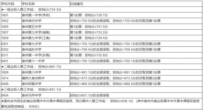 泉州过去五年中考录取分数线