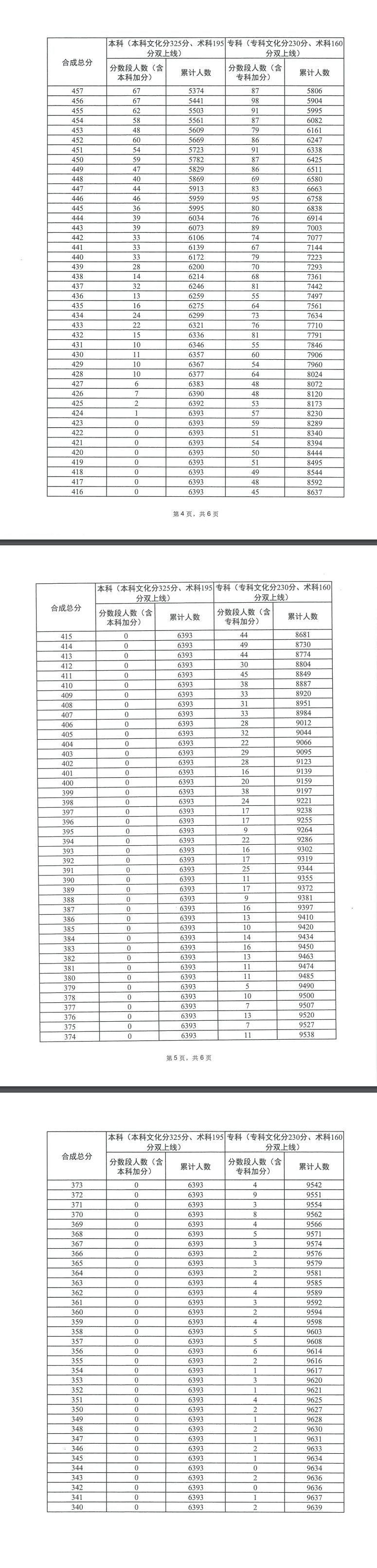 一分一段 2023广东高考音乐表演声乐类分数段统计表