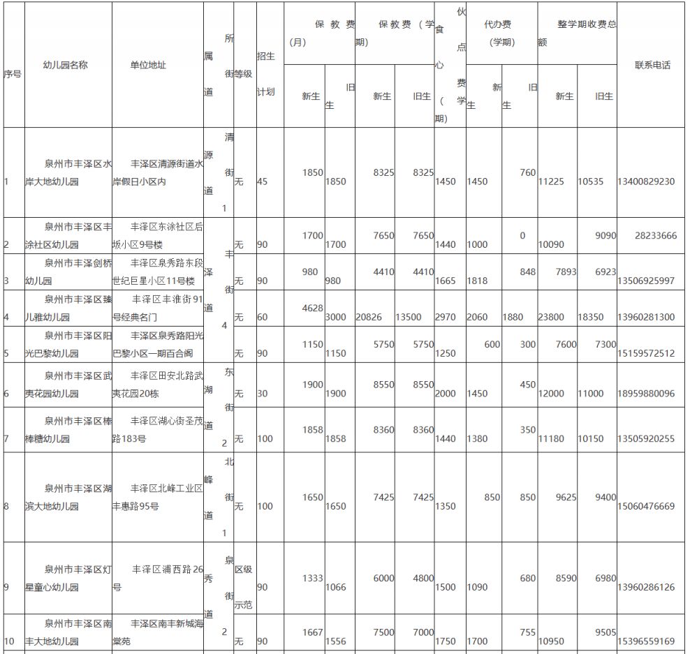 2023年丰泽区幼儿园是怎么招生的 2020年丰泽区幼儿园招生