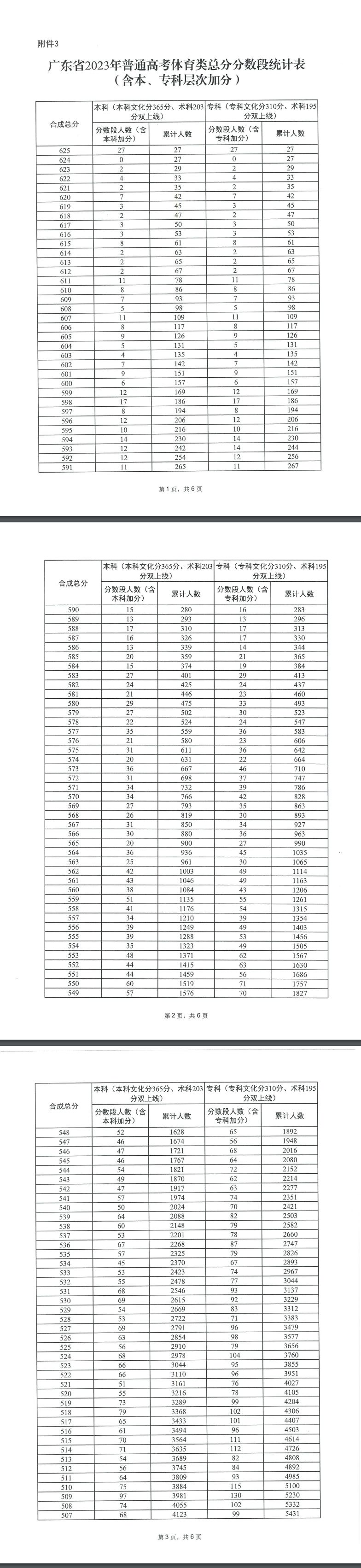 广东省2023年普通高考体育类一分一段表