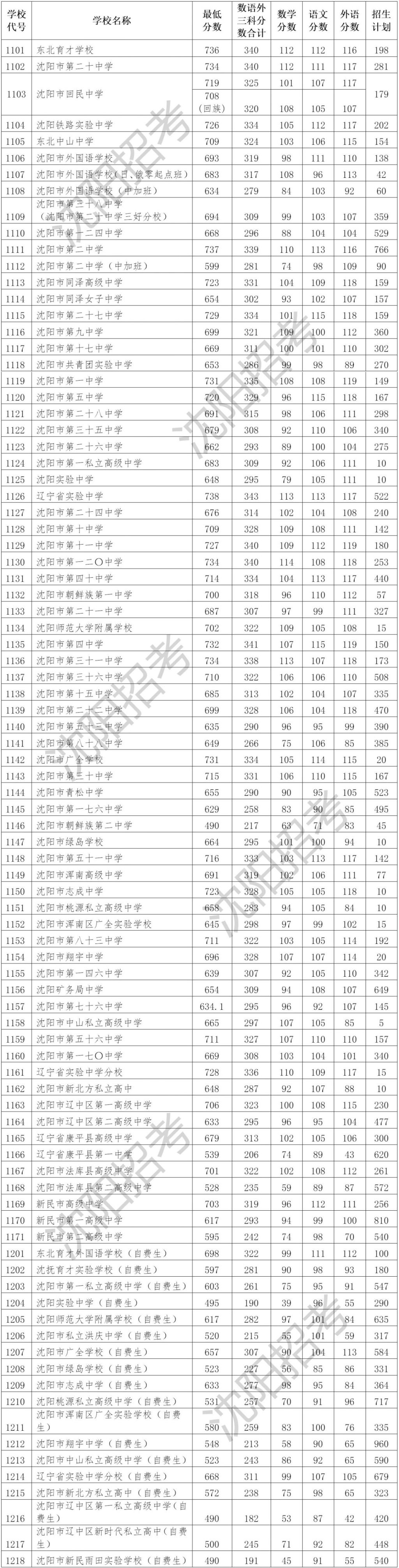 2023年沈阳中考录取分数线公布了吗 2023年沈阳中考录取分数线公布了吗视频