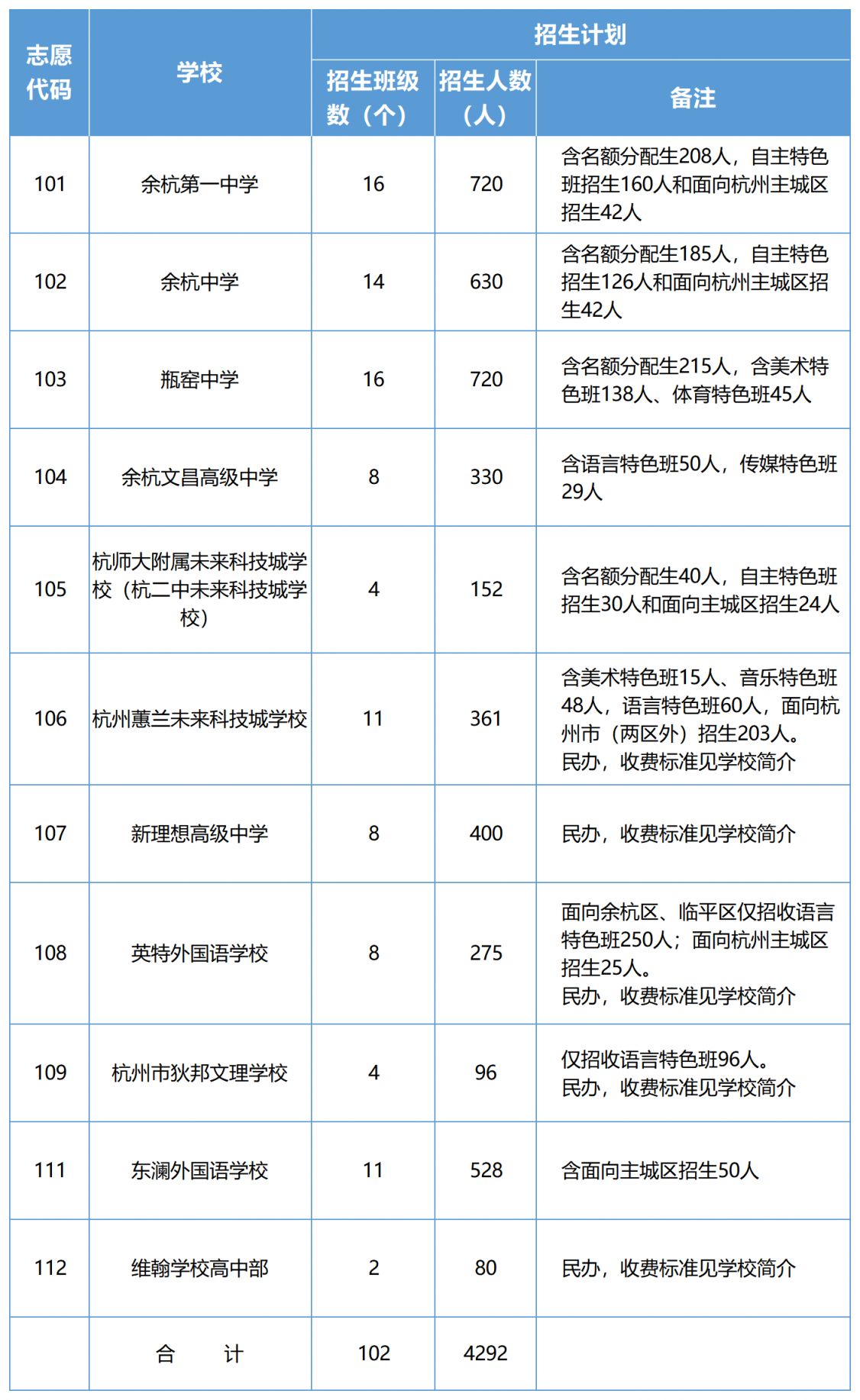 2023杭州余杭区普通高中招生计划最新消息一览