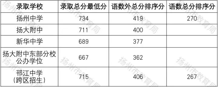 扬州中考2023年录取分数线 扬州中考2023年录取分数线是多少