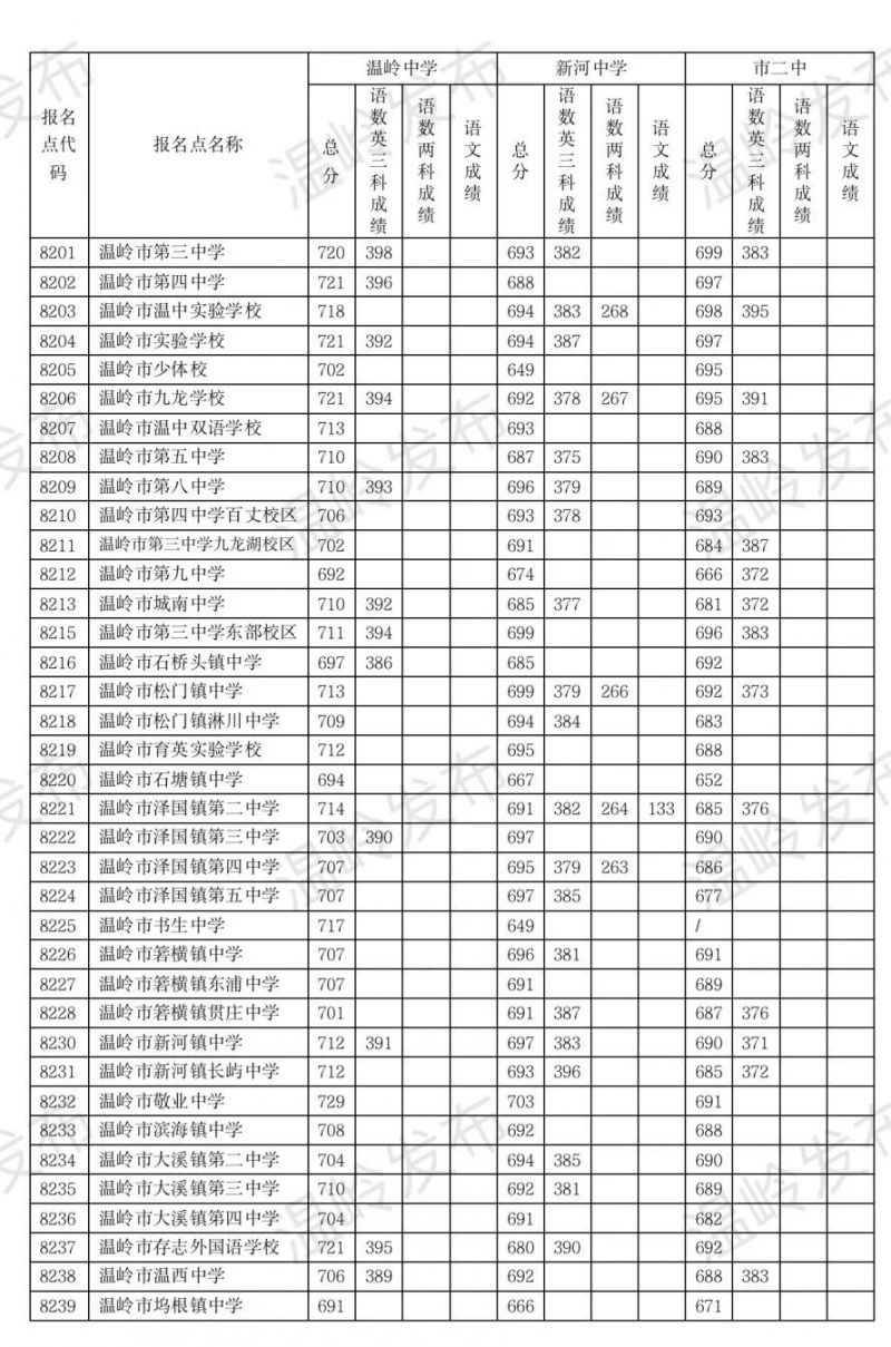 温岭今年中考录取分数线 2023年温岭市中考录取分数线是多少