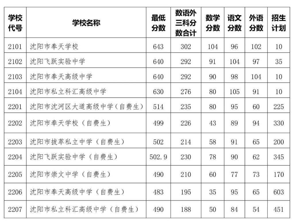 2023年沈阳中考录取分数线公布了吗 2023年沈阳中考录取分数线公布了吗视频