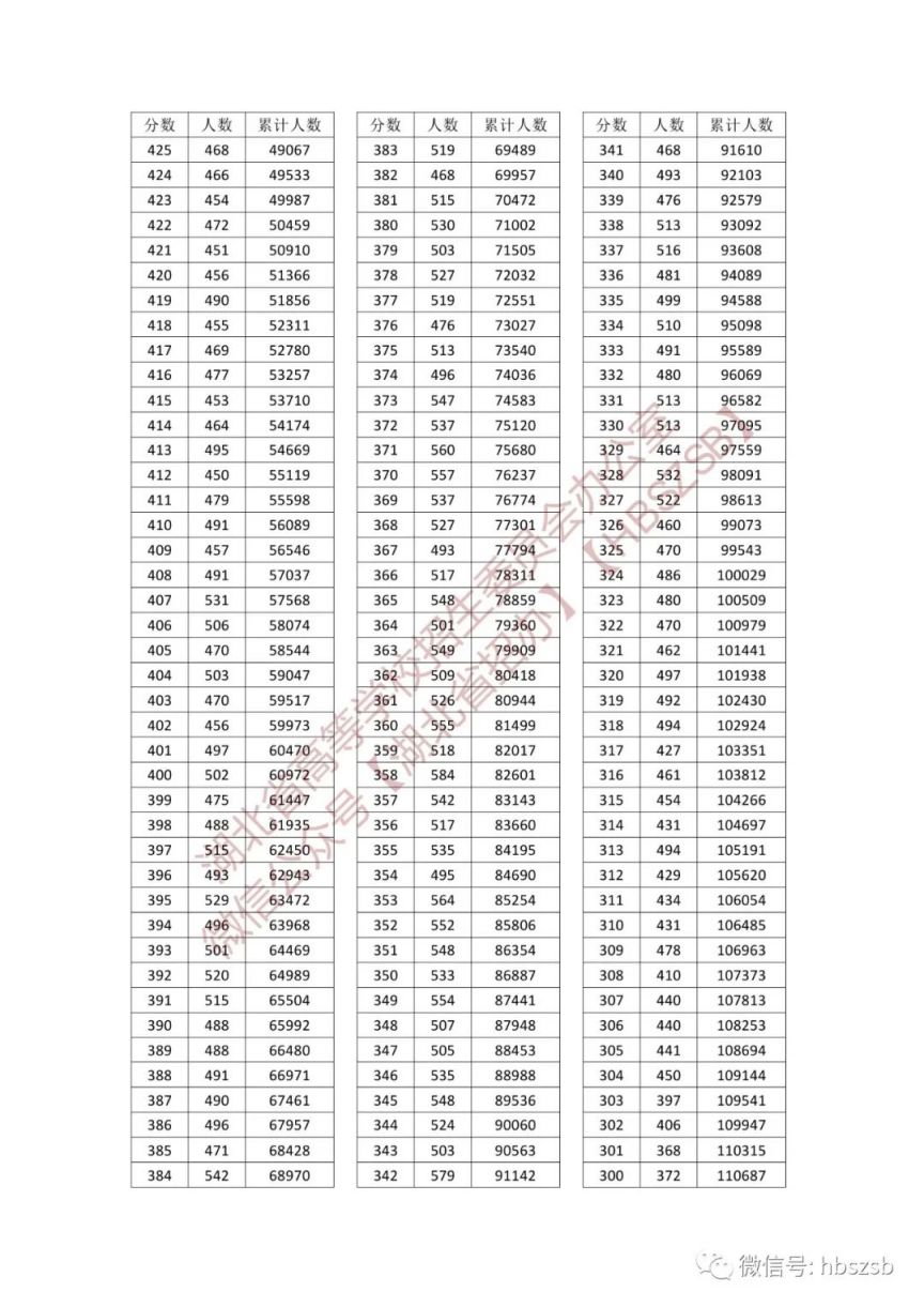 湖北省21年高考一分一段表 2023年湖北普通高考一分一段表