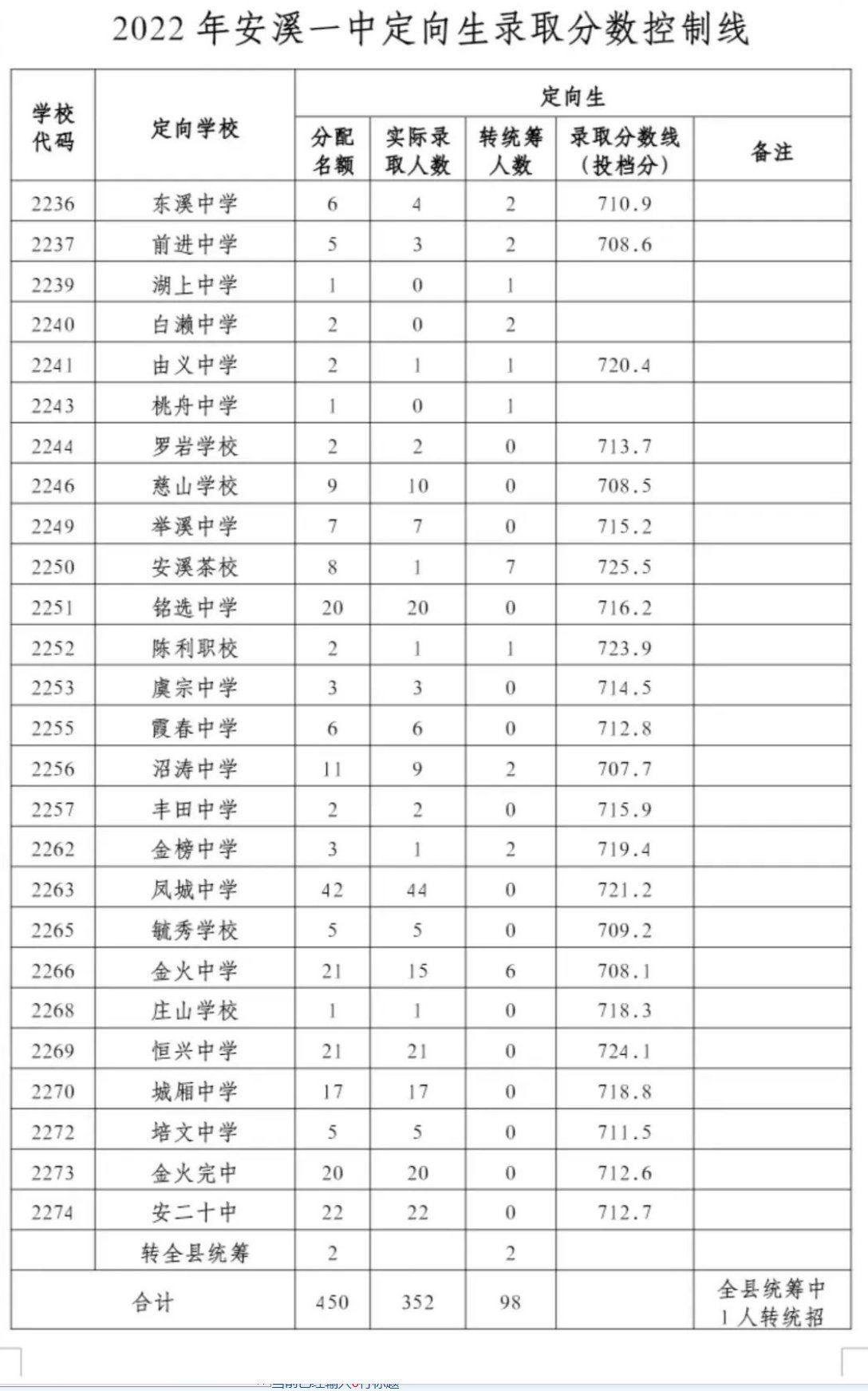 安溪县2022中考录取分数线是多少 安溪县2022中考录取分数线