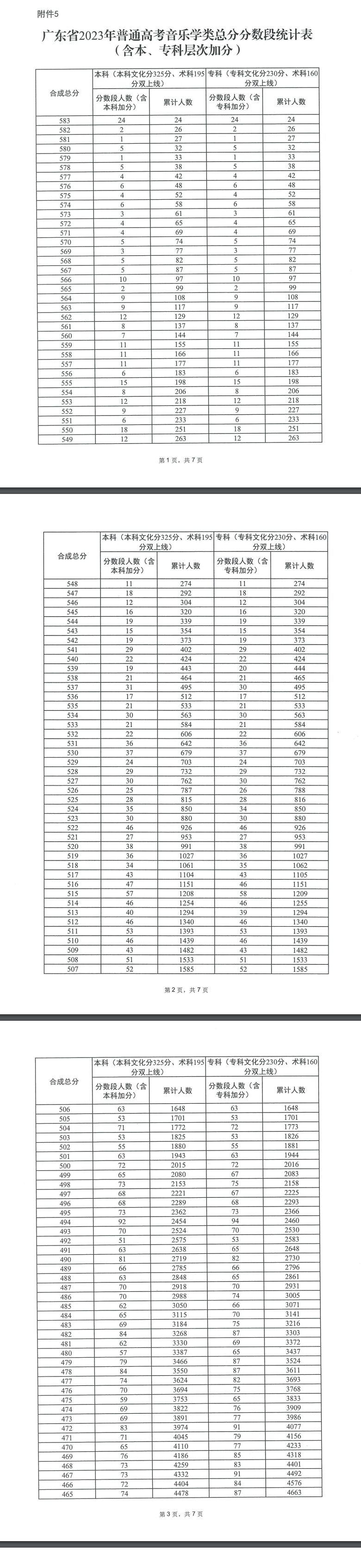 2023广东高考音乐学类一分一段表 2020年广东高考音乐分数线