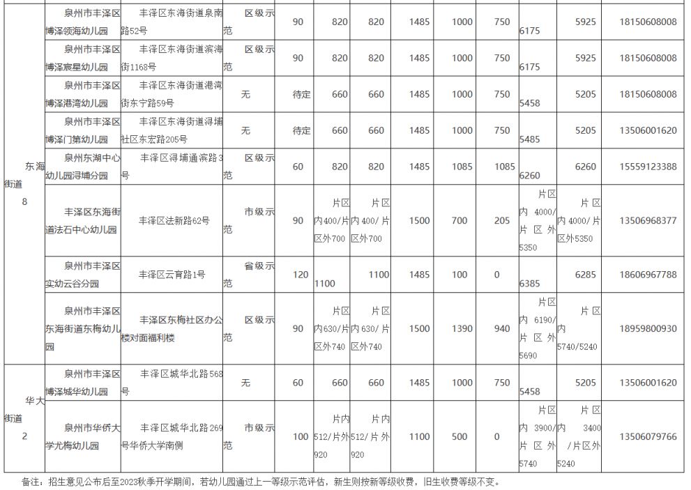 2023年丰泽区幼儿园是怎么招生的 2020年丰泽区幼儿园招生