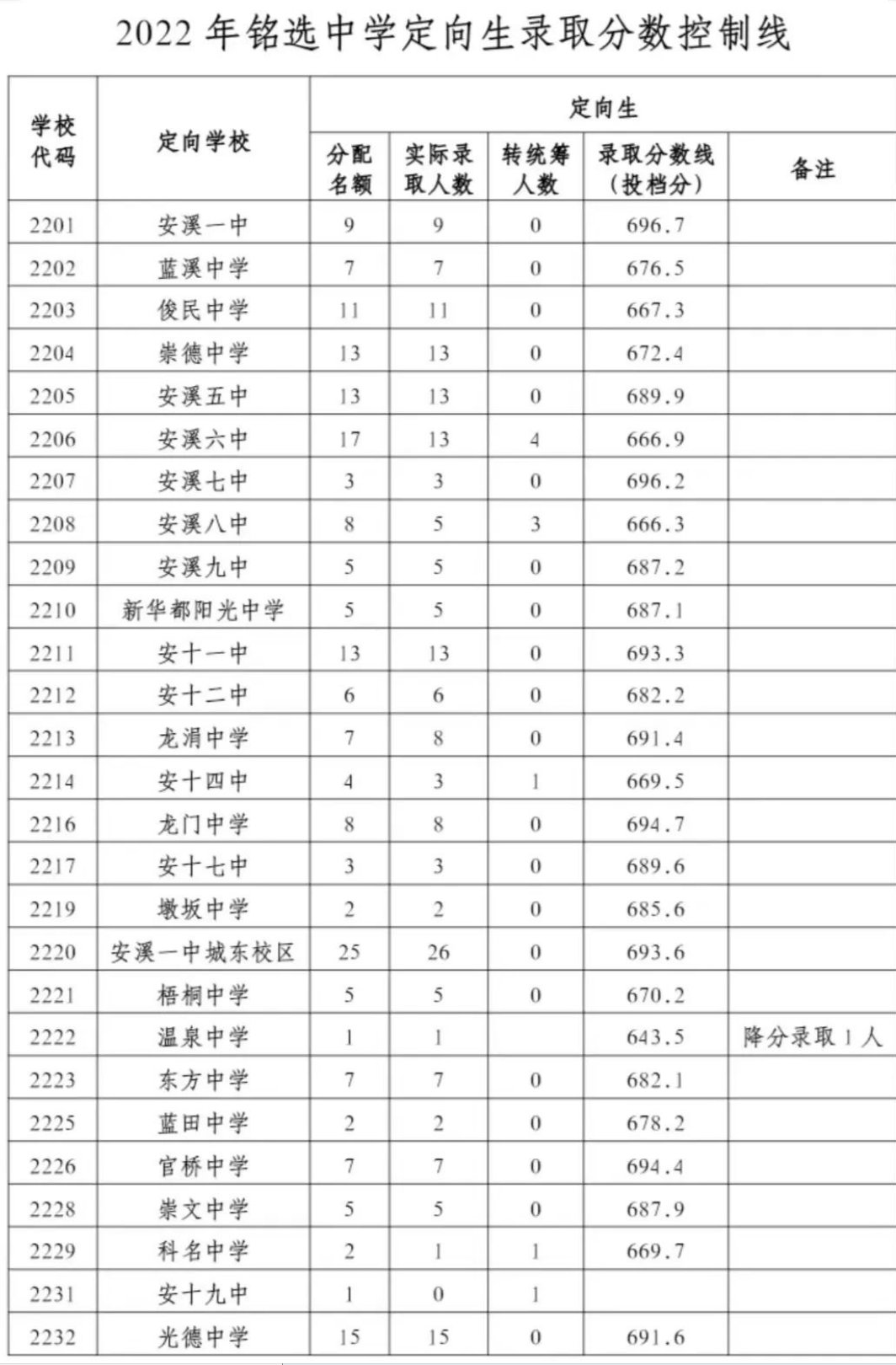 安溪县2022中考录取分数线是多少 安溪县2022中考录取分数线