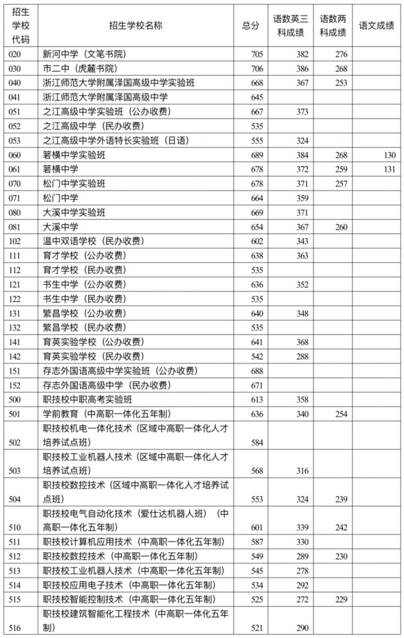 浙江温岭中考录取分数线2023 浙江温岭中考录取分数线2022