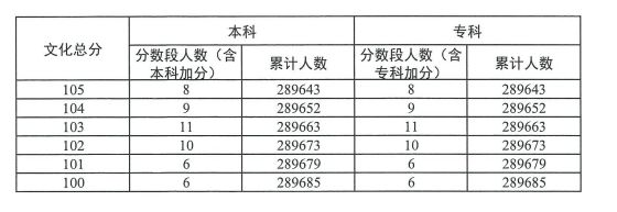 广东历史高考2021 2023广东高考历史类一分一段表