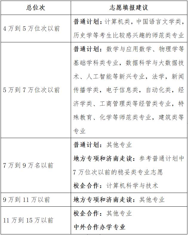 济南大学2020年招生计划表 济南大学2023年对山东考生报考建议