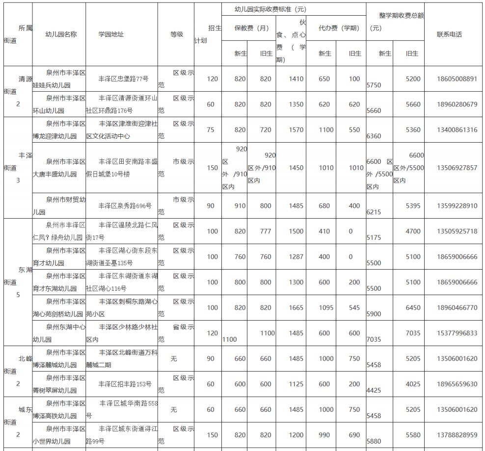 2023年丰泽区幼儿园是怎么招生的 2020年丰泽区幼儿园招生