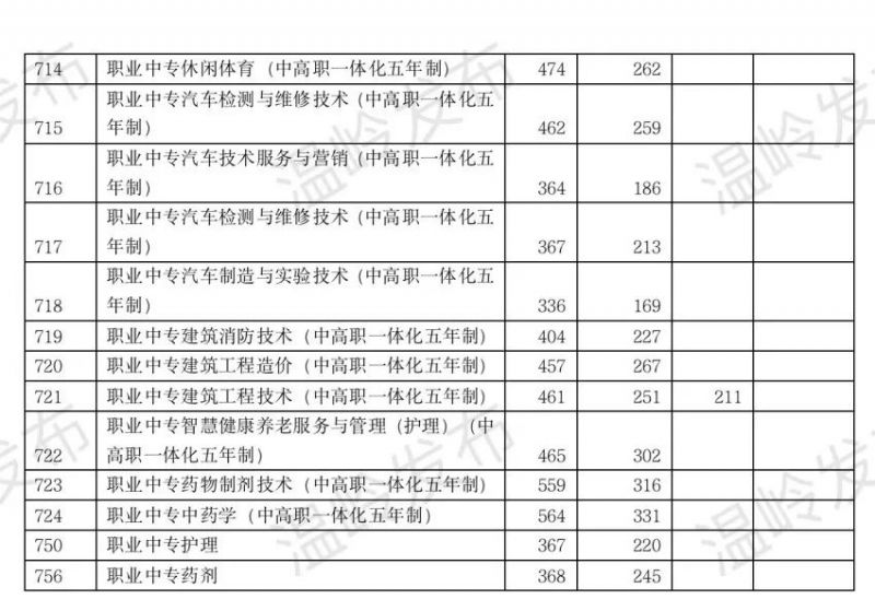 温岭今年中考录取分数线 2023年温岭市中考录取分数线是多少